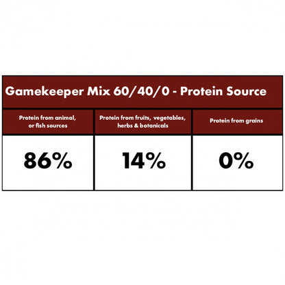 Millies Wolfheart | 60/40 Gamekeeper Mix