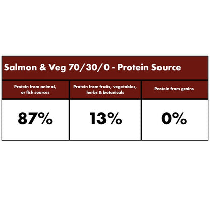 Millies Wolfheart | 70/30 Salmon & Veg